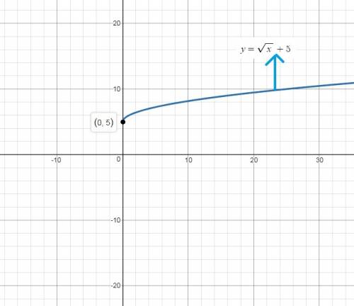 What is the range of the function y = √x+5  a) y ≥ -5 b) y ≥ 0 c) y ≥ √5 d) y≥ 5 also need the range