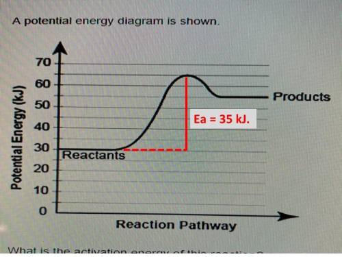 Apotential energy diagram is shown. what is the activation energy of this reaction?