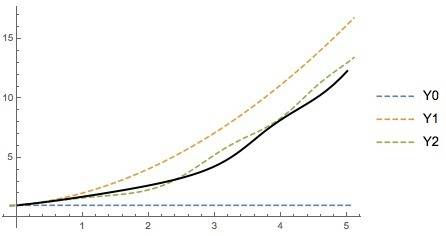 Solve by picard's method ( until to 3-th aproximation) , y'=x+cos(y) , y(0)=1