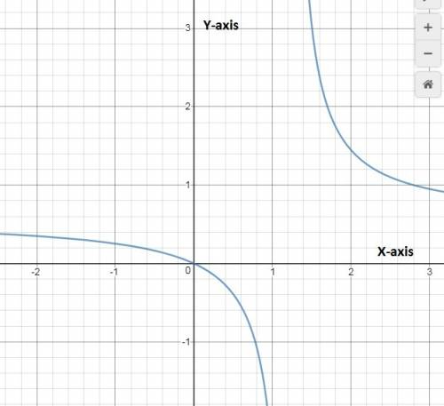 Which of the following could be the function graphed?