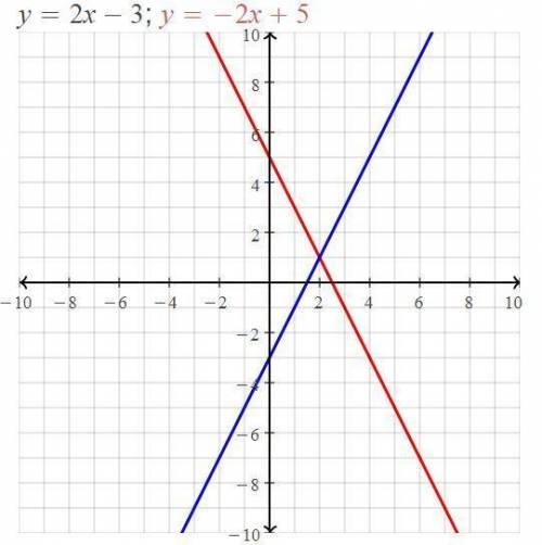 Solve the system of equation below by graphing them y= 2x-3 y=-2x+5