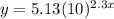 y=5.13(10)^{2.3x}