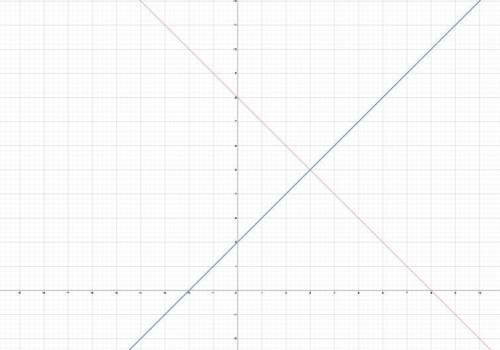 Graph the system of equations. {8x+8y=64 2x−2y=−4  use the line tool to graph the lines.