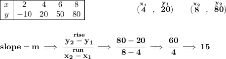 \bf \begin{array}{|c|cccc|ll} \cline{1-5} x&2&4&6&8\\ \cline{1-5} y&-10&20&50&80&\\ \cline{1-5} \end{array}~\hspace{5em} (\stackrel{x_1}{4}~,~\stackrel{y_1}{20})\qquad (\stackrel{x_2}{8}~,~\stackrel{y_2}{80}) \\\\\\ slope = m\implies \cfrac{\stackrel{rise}{ y_2- y_1}}{\stackrel{run}{ x_2- x_1}}\implies \cfrac{80-20}{8-4}\implies \cfrac{60}{4}\implies 15