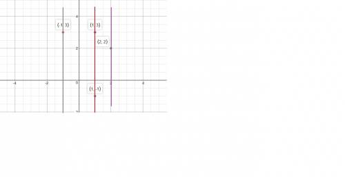 Graph the relation in the table. then use the vertical-line test. is the relation a function?  -1 &a