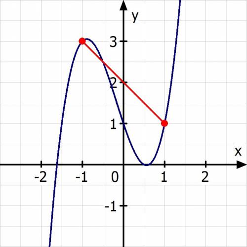 Use the following graph of the function f(x) = 2x^3 + x^2 - 3x + 1 to answer this question:  what is