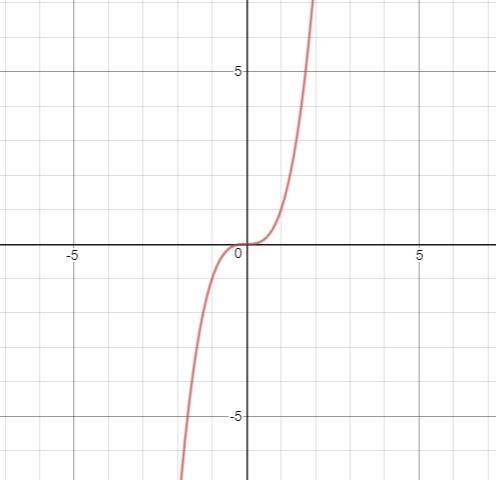 For each question below, use the function f (x) = x3 a. on what interval(s) is this function negativ