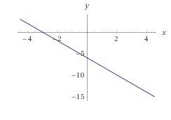 Graph the functions f(x)=−2x−6 and g(x)=−2x−6 on the same coordinate plane. what are the solutions o