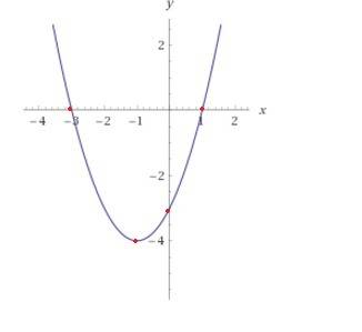 Consider the given function. h(x) = (x+1)^2 - 4 plot the x-intercept(s), y-intercept, vertex, and ax