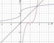 What is the inverse of f(x)=(x-2)^3