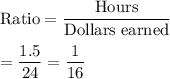 \text{Ratio} = \displaystyle\frac{\text{Hours}}{\text{Dollars earned}}\\\\= \frac{1.5}{24} = \frac{1}{16}