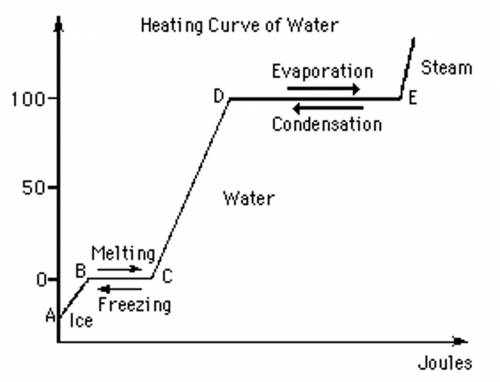 How much heat is absorbed when 90.5 g of ice is heated from -11.0 °c to 145.0 °c?   show work ❤️