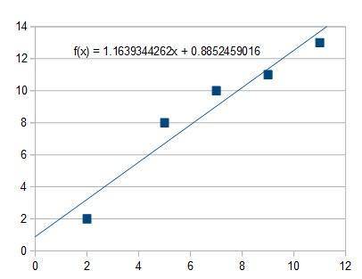 What is the equation of the line of best fit for the following data?  round theslope and y-intercept