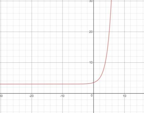 Which is the graph of g(x) = 2^x-1 +3