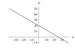How do i graph p=20-.80n and whats the domian and range