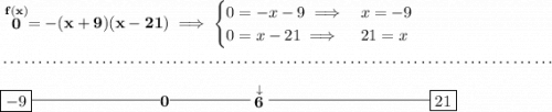 \bf \stackrel{f(x)}{0}=-(x+9)(x-21)\implies \begin{cases} 0=-x-9\implies &x=-9\\ 0=x-21\implies &21=x \end{cases} \\\\[-0.35em] ~\dotfill\\\\ \boxed{-9}\rule[0.35em]{8em}{0.25pt}0\rule[0.35em]{5em}{0.25pt}\stackrel{\downarrow }{6}\rule[0.35em]{10em}{0.25pt}\boxed{21}