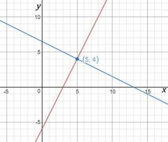 What is the equation of a line perpendicular to why=2x-6 that passes through (5,4)