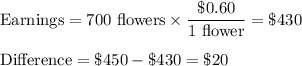 \text{Earnings} = \text{700 flowers} \times \dfrac{\$0.60}{\text{1 flower} } = \$430\\\\\text{Difference} = \$450 - \$430 = \$20