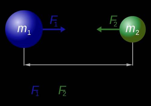 Which of these describes the gravitational force from a planet?  a. large and pulls objects toward i
