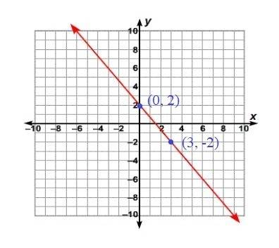 Will give brainliest to correct answer  what is the slope of this line?