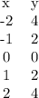 \begin{tabular}{ c c }x & y \\ -2 & 4 \\ -1 & 2 \\ 0 & 0 \\ 1 & 2 \\ 2 & 4 \end{tabular}