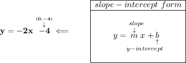 \bf y=-2x\stackrel{\stackrel{(0,-4)}{\downarrow }}{-4}\impliedby \qquad \begin{array}{|c|ll} \cline{1-1} slope-intercept~form\\ \cline{1-1} \\ y=\underset{y-intercept}{\stackrel{slope\qquad }{\stackrel{\downarrow }{m}x+\underset{\uparrow }{b}}} \\\\ \cline{1-1} \end{array}