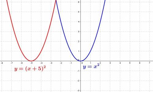Which of the following transforms y=x2 to the graph of y=(x+5)2?  a translation 5 units to the right