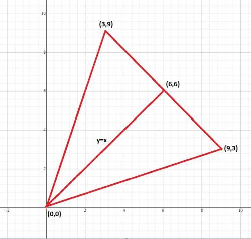 The vertices of a triangle are at (0,0), (6,6), and (9,3) . what is the volume, in cubic units, of t