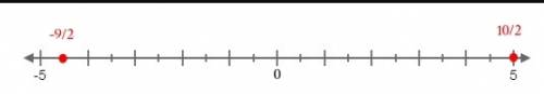 Select the locations on the number line to plot the points 10/2 and −9/2 .