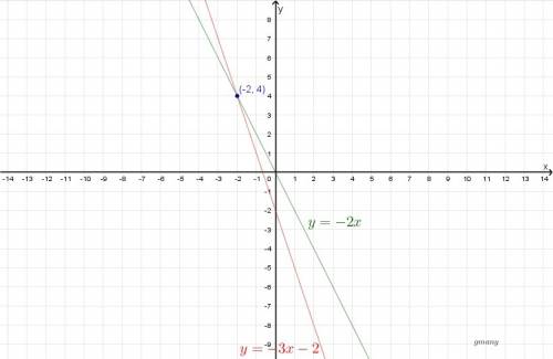Solve the system of equations by graphing. y=-2x y=-3x-2 a.(4,-2) ,4) c.(1,-1),1)