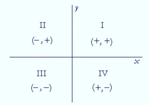 Given the system of inequalities:  x <  0 and y <  0. which quadrant would be partly or wholly