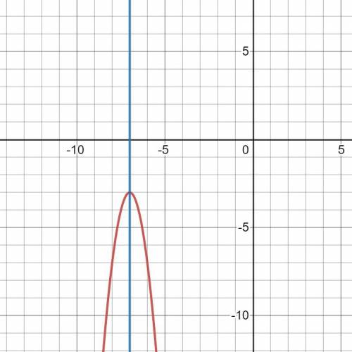 Determine the axis of symmetry for the function f(x) = −4(x + 7)2 − 3.