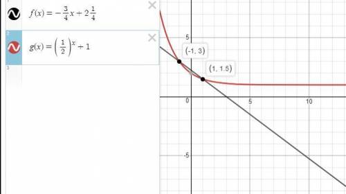 The functions f(x)=−3/4x+2 1/4 and g(x)=(1/2)x+1 are shown in the graph. what numbers are solutions
