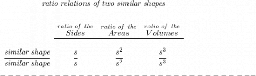 \bf ~\hspace{5em} \textit{ratio relations of two similar shapes} \\[2em] \begin{array}{ccccllll} &\stackrel{ratio~of~the}{Sides}&\stackrel{ratio~of~the}{Areas}&\stackrel{ratio~of~the}{Volumes}\\ \cline{2-4}&\\ \cfrac{\textit{similar shape}}{\textit{similar shape}}&\cfrac{s}{s}&\cfrac{s^2}{s^2}&\cfrac{s^3}{s^3} \end{array} \\\\---------------------------------