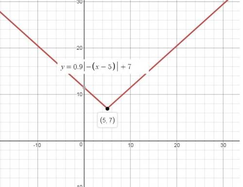 What are the maximum and minimum of the function f(x) = 0.9|-(x − 5)| + 7?