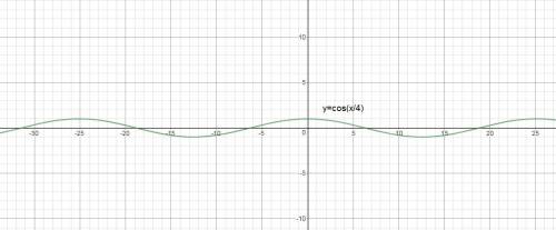 Match each graph with me correct cosine function based on its period