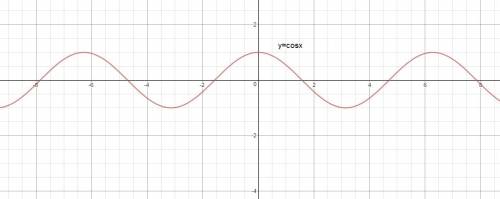 Match each graph with me correct cosine function based on its period