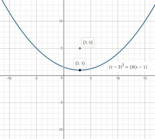 The vertex of a parabola is at the point (3,1), and its focus is at (3,5). what function does the gr