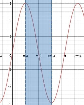 On which interval is the function decreasing