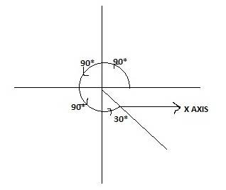 Draw the angle given in degrees on the unit circle where 0° corresponds to the positive portion of t
