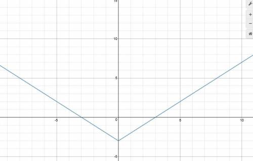 The graph of an absolute value function opens up and has a vertex of (0, -3). the domain of the func
