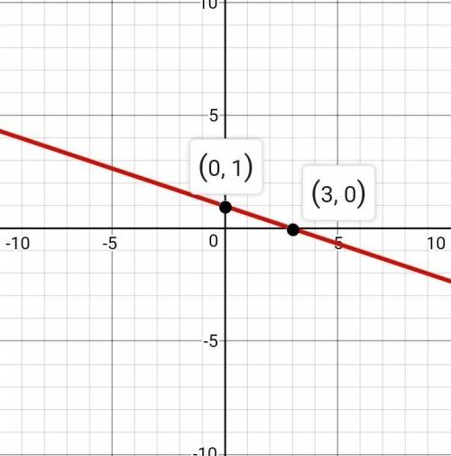 Make a table of ordered pairs for the equation. y=−1/3x+1 then plot two points to graph the equation