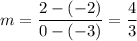 m=\dfrac{2-(-2)}{0-(-3)}=\dfrac{4}{3}