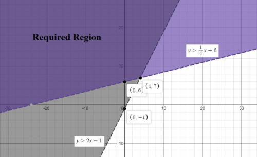 Graph the solution of the following system of inequalities in the coordinate plane