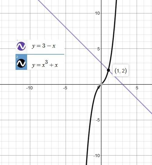 Use a graphing calculator or online application to find the solution to 3 -x = x 3 + x to the neares