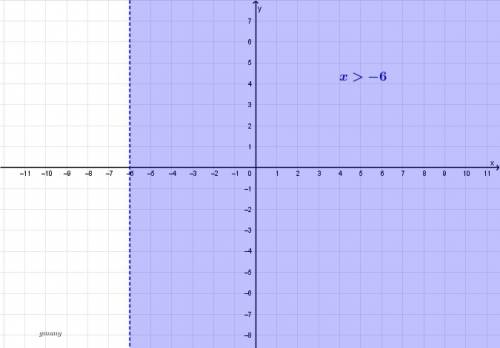 How do u graph x> -6 on a line graph?