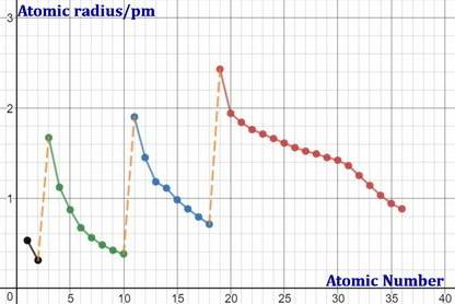 How does the atomic radius graph from element 1 to 36 show periodicity?