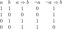 \begin{array}{ccccc}a&b&a\Rightarrow b&\neg a&\neg a\Rightarrow b\\1&1&1&0&1\\1&0&0&0&1\\0&1&1&1&1\\0&0&1&1&0\end{array}