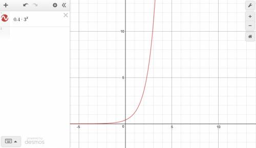 Which of the following options results in a graph that shows exponential growth?   f(x) = 0.4(3)x  f