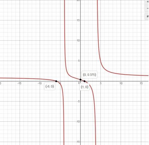 Which of the following is the graph of the rational function y= x^2+5x-6/x^2-16
